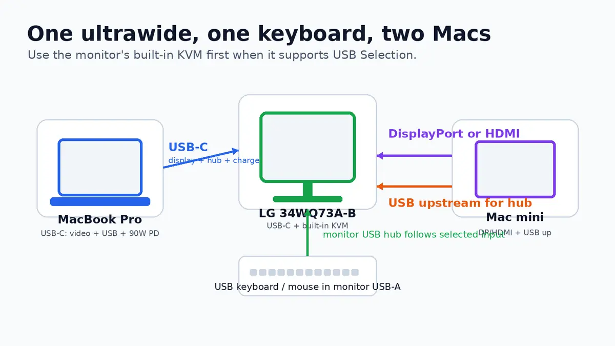 Diagram showing a MacBook Pro connected to an LG 34WQ73A-B monitor over USB-C, a Mac mini connected by DisplayPort or HDMI plus USB upstream, and a keyboard connected to the monitor's USB hub.